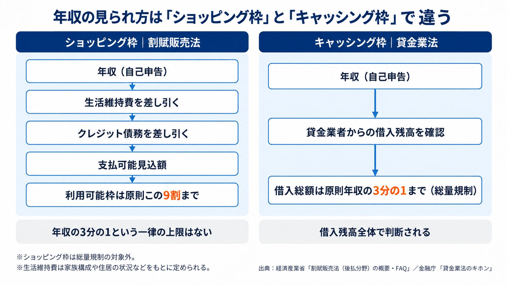 クレジットカードの年収の見られ方