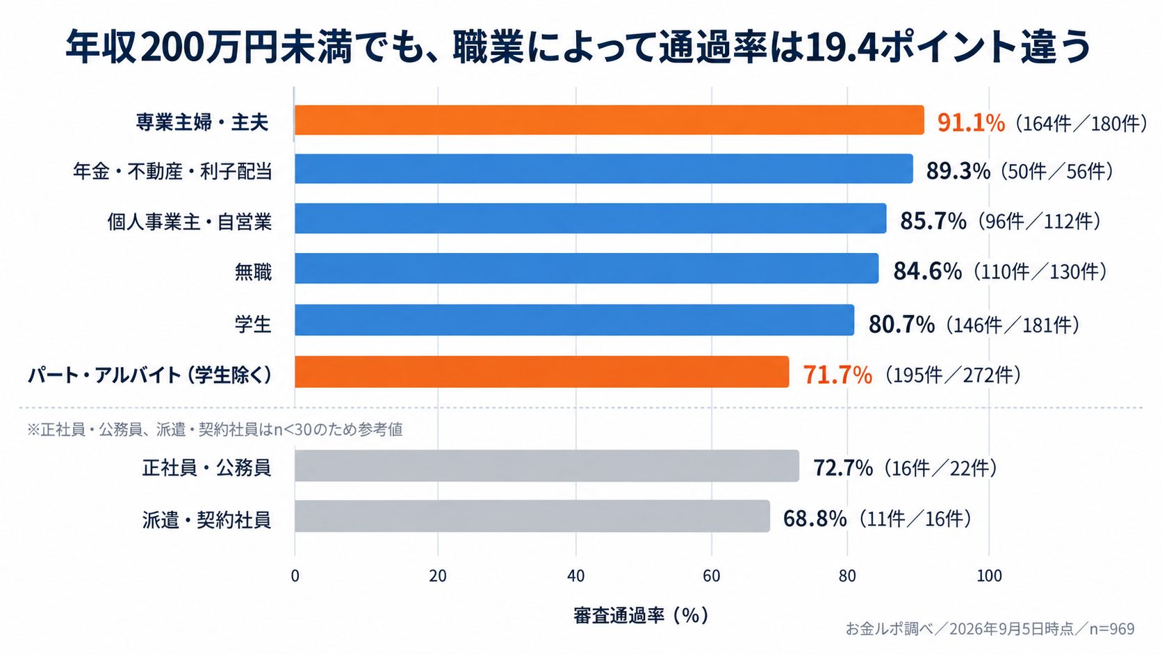 年収200万円未満のクレジットカード審査通過率を職業別に比較