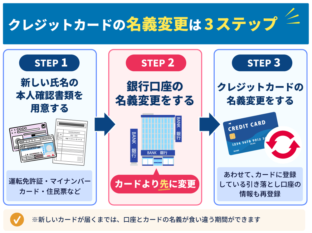 クレジットカードの名義変更の3ステップ。STEP1は新しい氏名の本人確認書類(運転免許証・マイナンバーカード・住民票など)を用意する、STEP2はカードより先に銀行口座の名義変更をする、STEP3はクレジットカードの名義変更をして登録している引き落とし口座の情報も再登録する