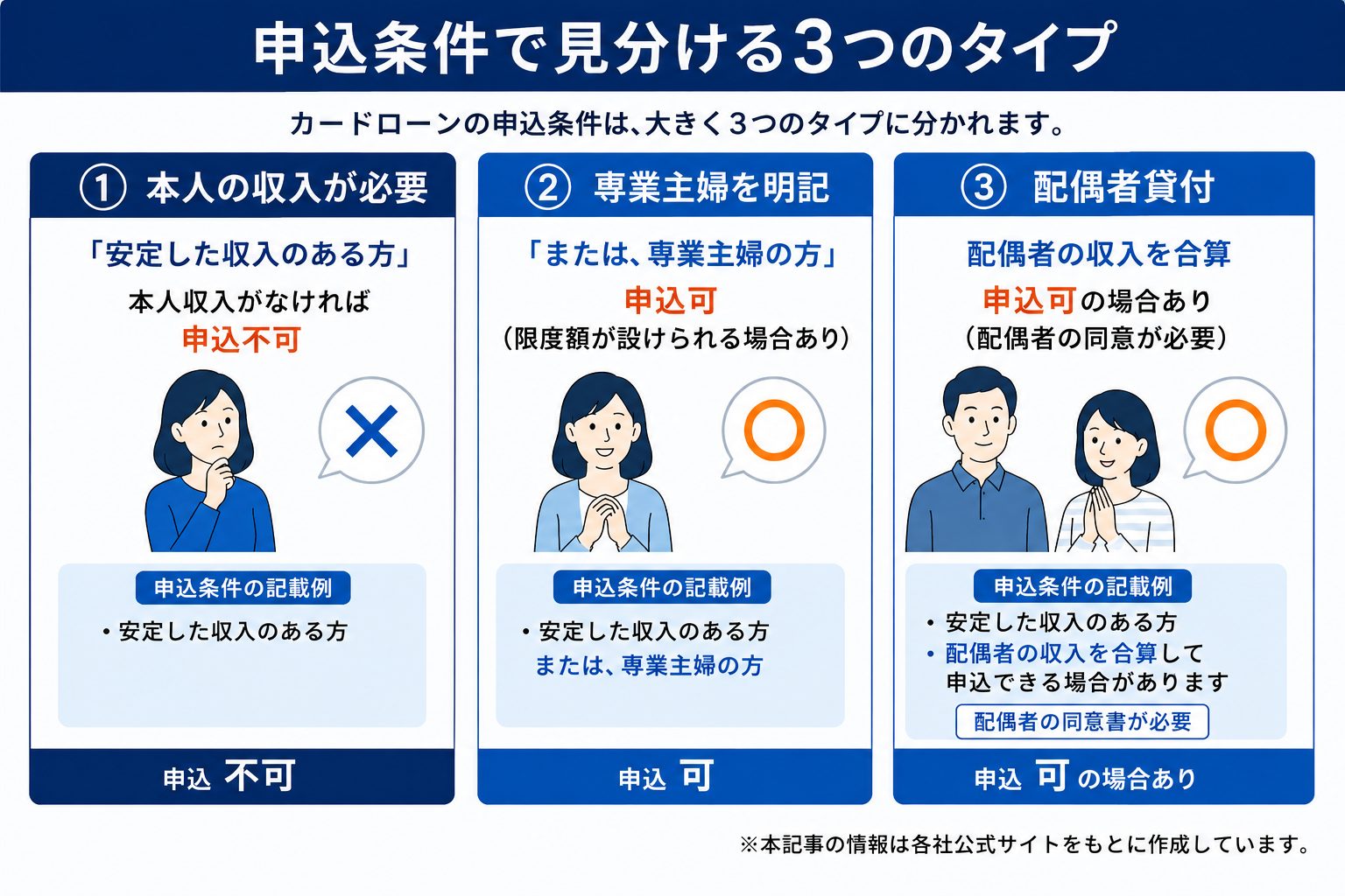 専業主婦がカードローンに申し込める3つの条件タイプ