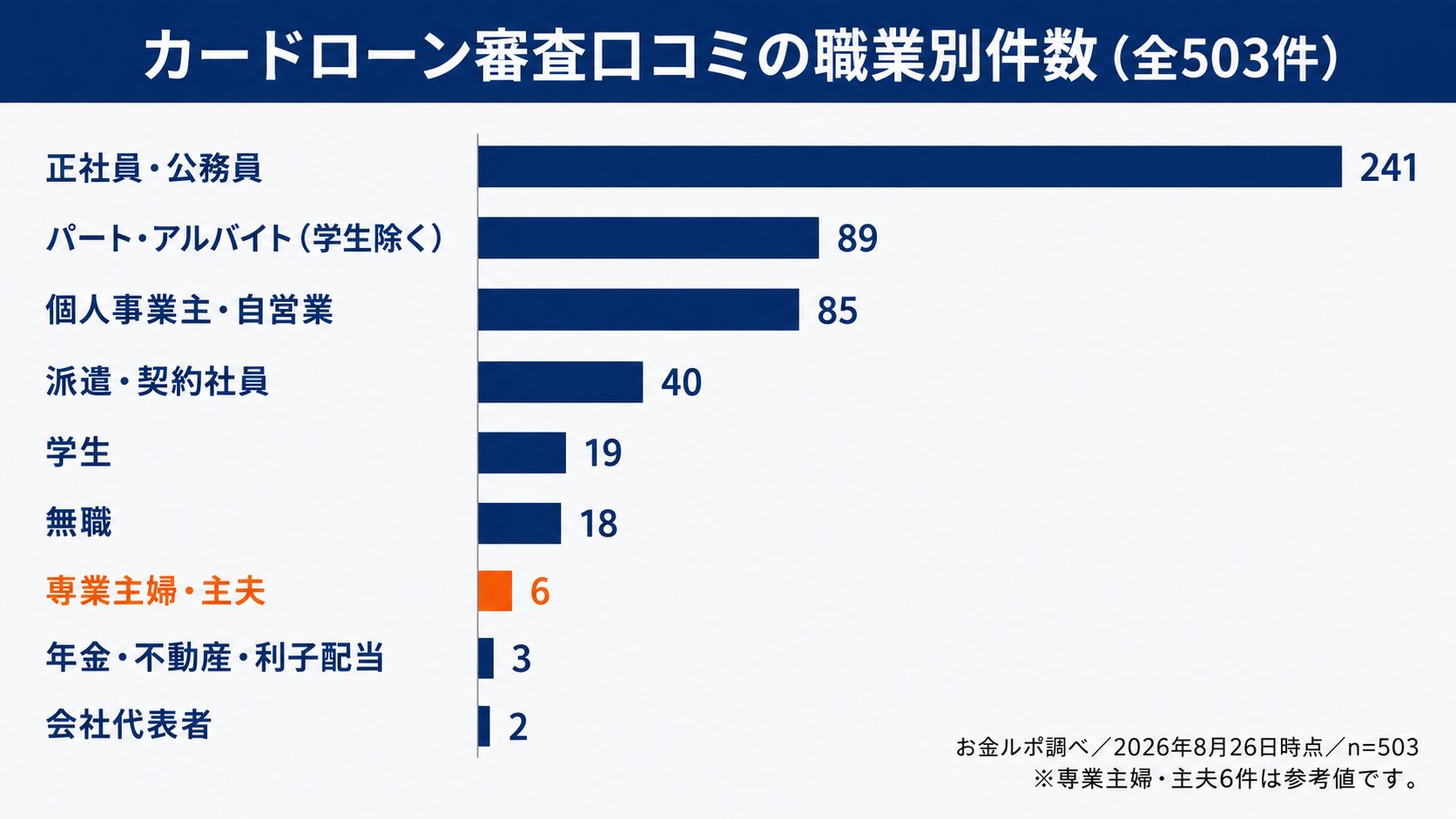 カードローン審査口コミ503件の職業別件数