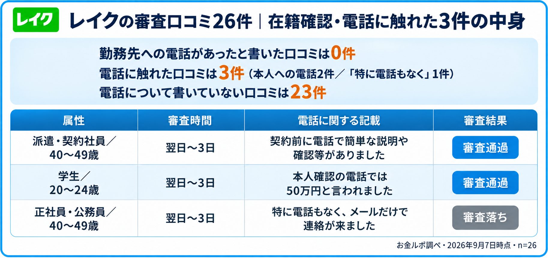 レイクの審査口コミ26件の在籍確認・電話に関する記載
