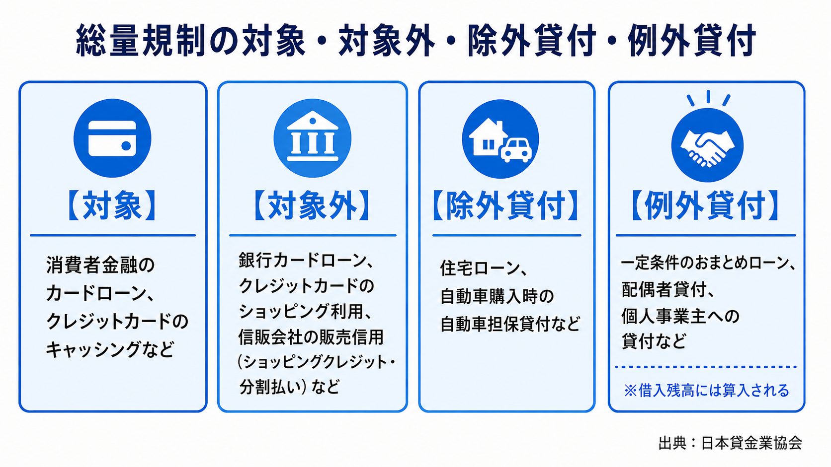 総量規制の対象・対象外・除外貸付・例外貸付の4区分と、それぞれの主な借入例を示した図