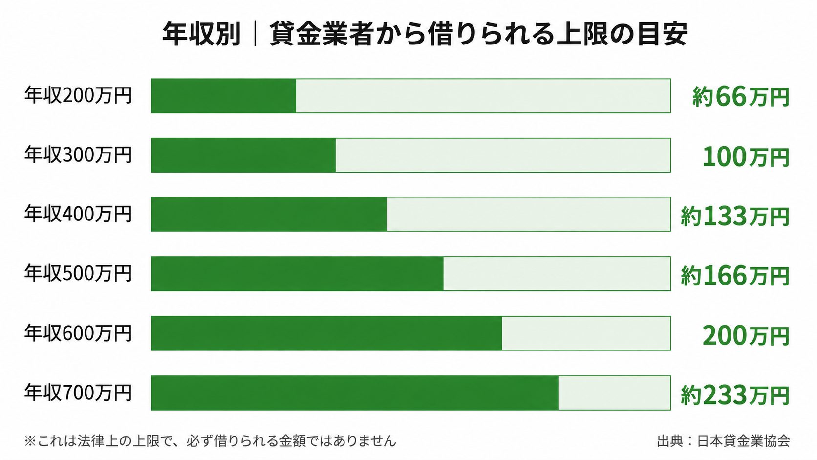 年収200万円から700万円までの、総量規制上の借入上限(年収の3分の1)を年収別に示した横棒グラフ