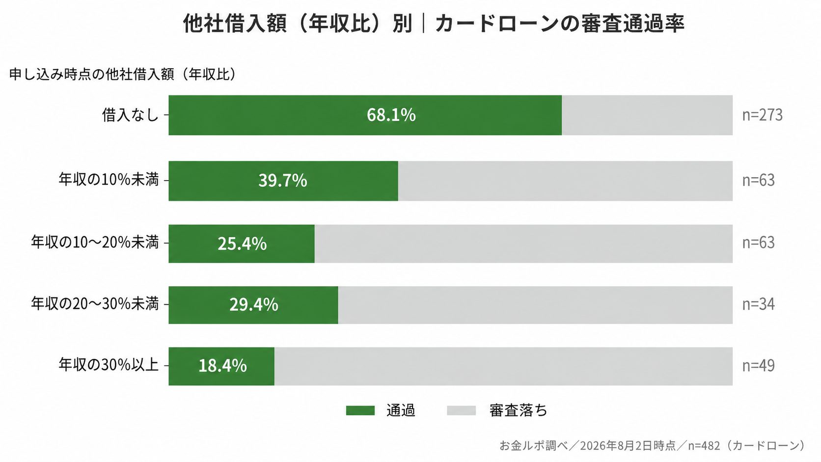 他社借入なし68.1%、年収10%未満39.7%、10~20%未満25.4%、20~30%未満29.4%、30%以上18.4%のカードローン審査通過率