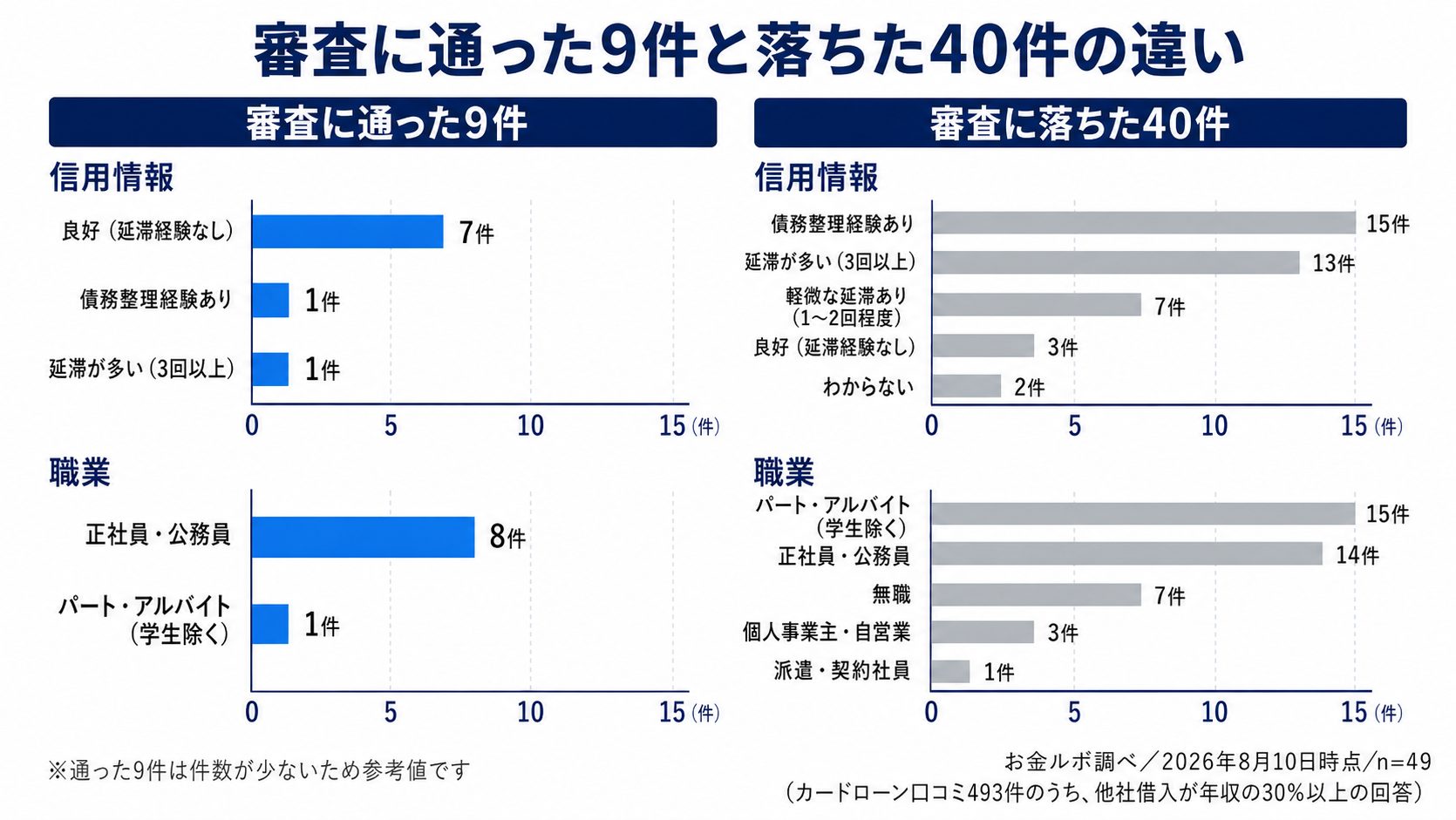 審査に通った9件と落ちた40件の信用情報・職業の違い