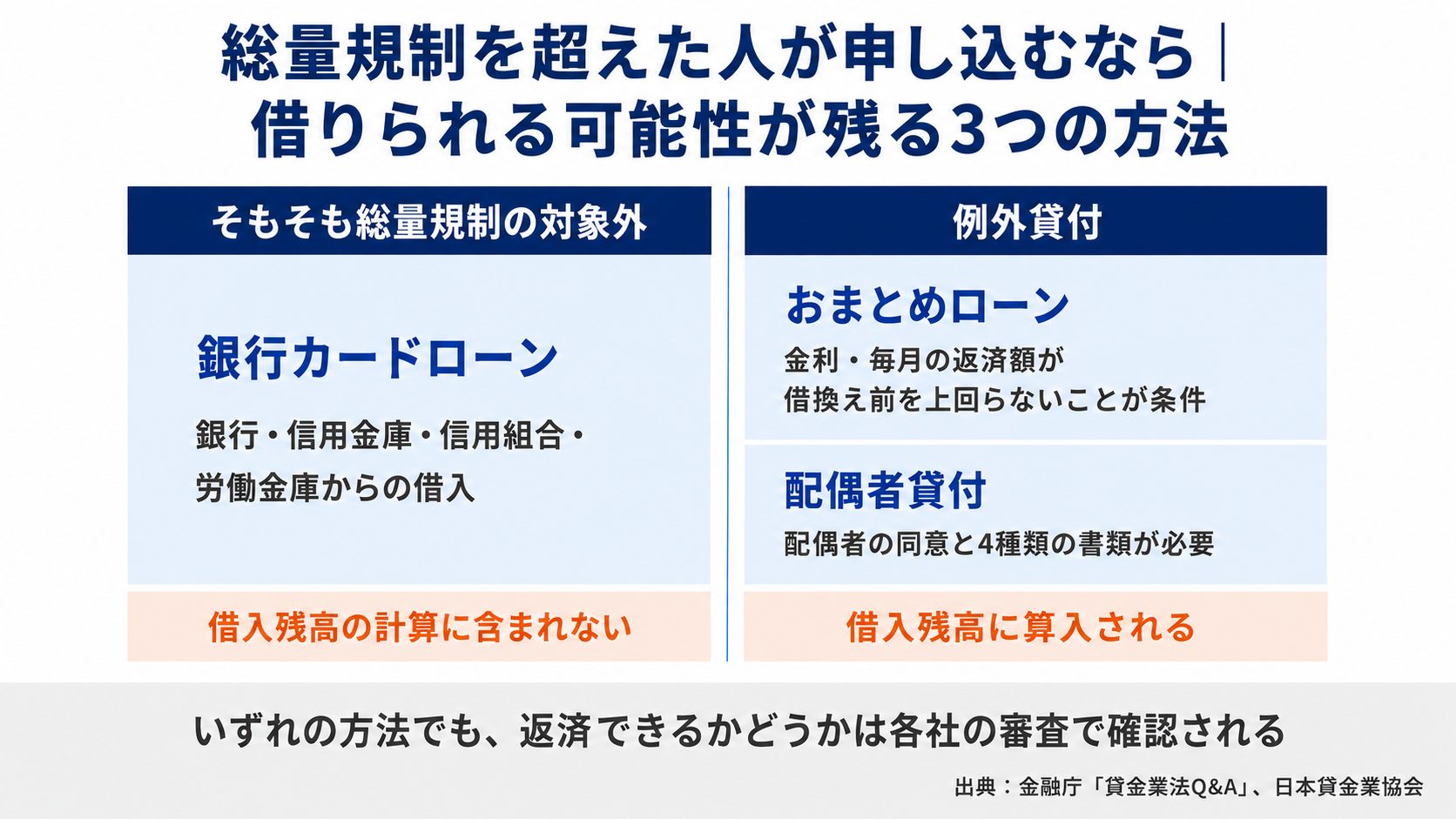 総量規制を超えた人が検討できる銀行カードローン・おまとめローン・配偶者貸付の違い