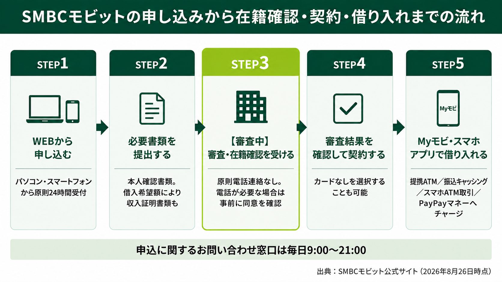 SMBCモビットの申し込みから在籍確認・契約・借り入れまでの流れ