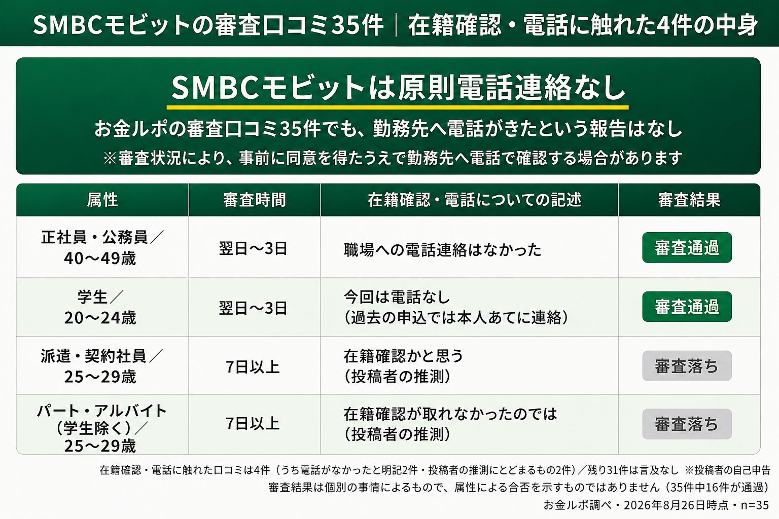 SMBCモビットの審査口コミ35件のうち在籍確認・電話に触れた4件の中身