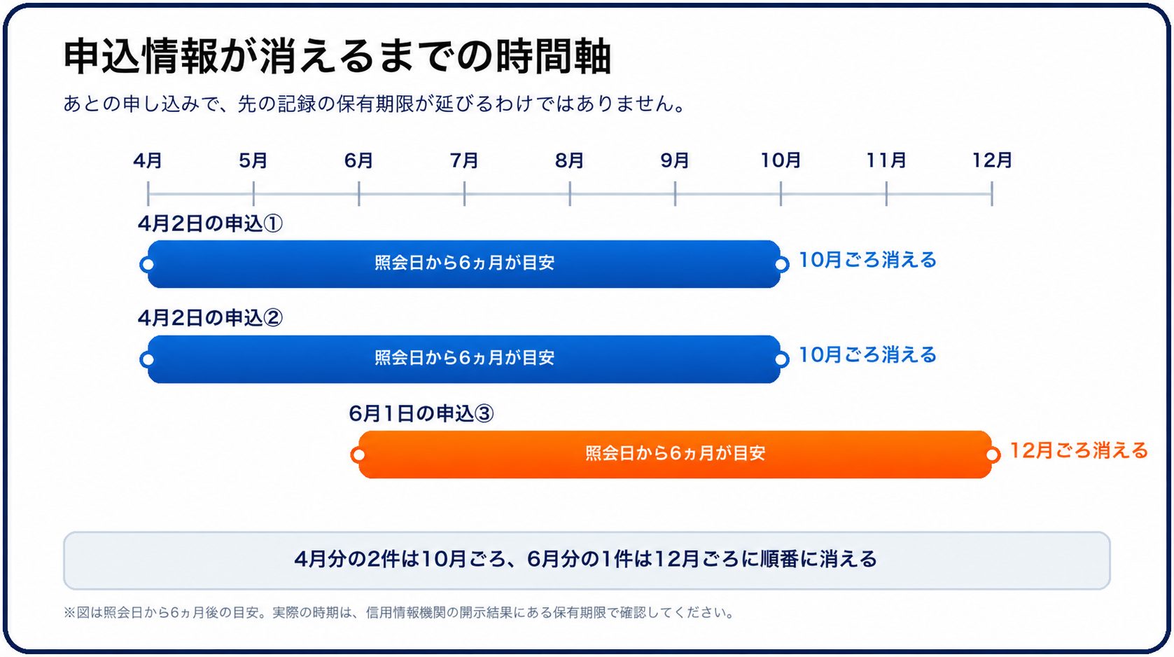 申込情報が消えるまでの時間軸