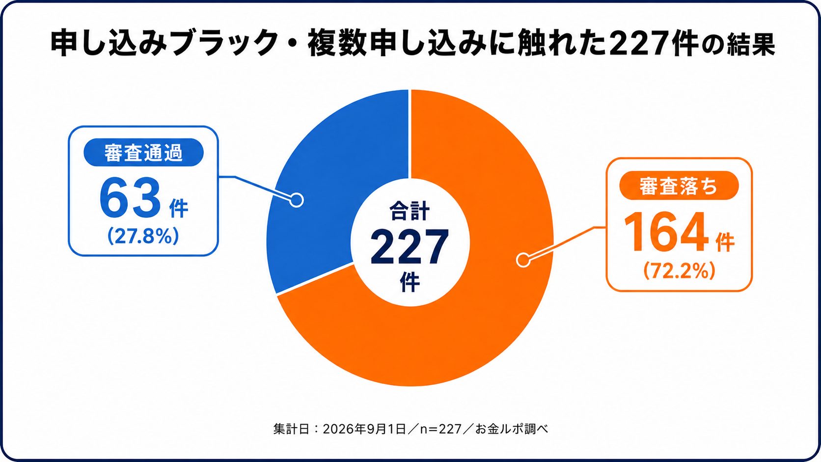 複数申し込みに触れた審査口コミ227件の結果
