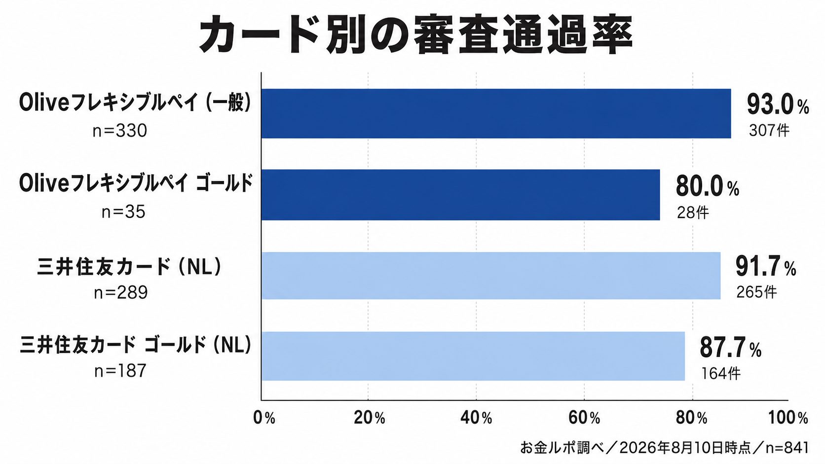 Oliveと三井住友カード(NL)のカード別通過率