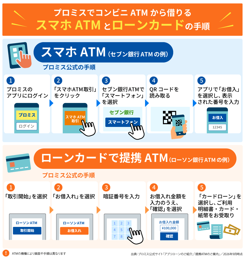 プロミスのスマホATMとローンカードで提携ATMから借りるときの手順の比較