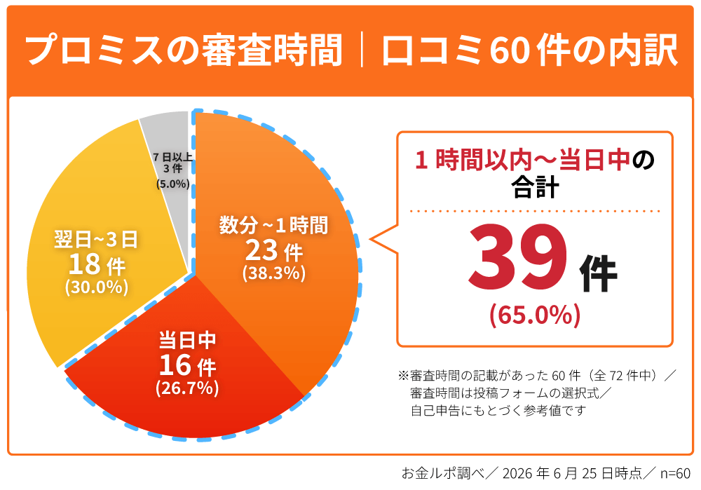 プロミスの審査時間の内訳。口コミ60件のうち当日中までが39件