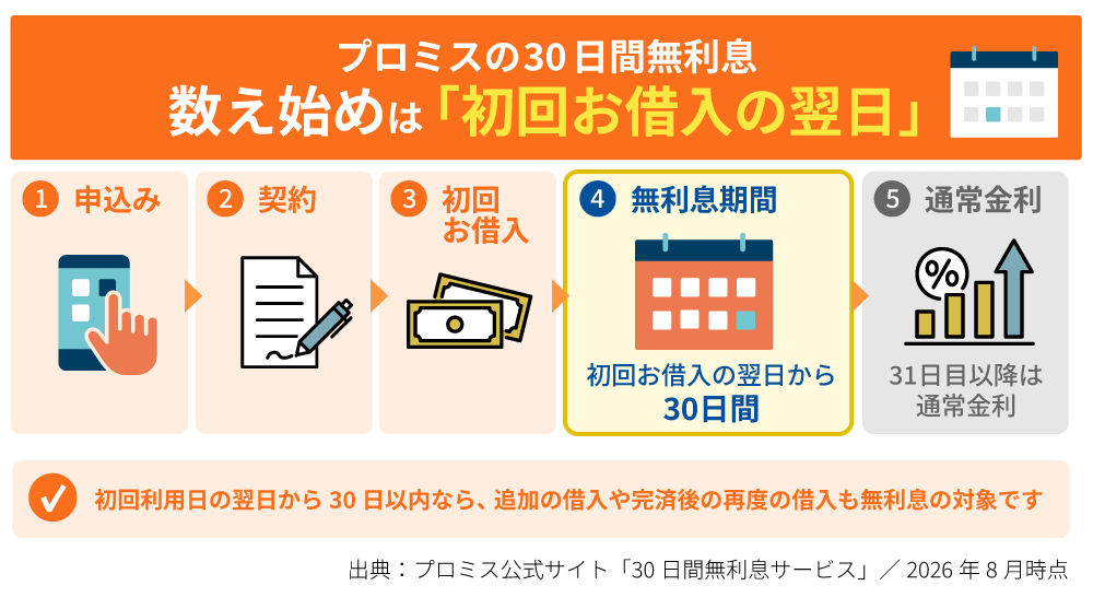 プロミスの30日間無利息の数え始めは初回借入の翌日からという時間の流れ
