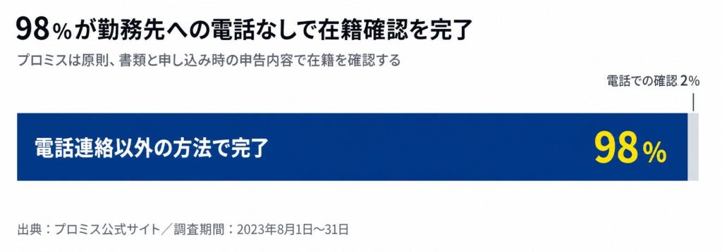 プロミスの在籍確認は98%が勤務先への電話連絡以外の方法で完了したことを示す帯グラフ