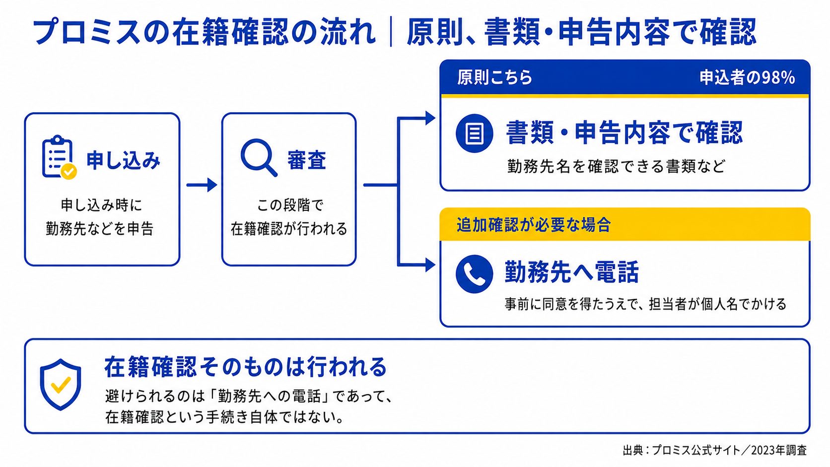 プロミスの在籍確認の流れ(申告→審査→原則は書類・申告内容で確認/必要時のみ本人同意後に勤務先へ電話)