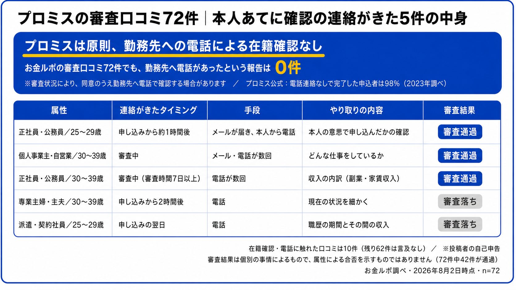プロミスの審査口コミ72件で、本人あてに確認の連絡があった5件の内容をまとめた図