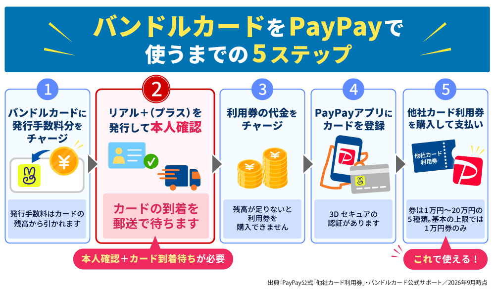 バンドルカードをPayPayで使うまでの5ステップ。①発行手数料分をチャージ、②リアル+(プラス)を発行して本人確認(カードの到着を郵送で待つ)、③利用券の代金をチャージ、④PayPayアプリにカードを登録(3Dセキュアの認証)、⑤他社カード利用券を購入して支払い