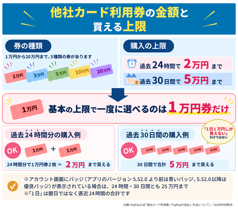 他社カード利用券の金額と買える上限。券は1万円・3万円・5万円・10万円・20万円の5種類。購入上限は過去24時間で2万円まで、過去30日間で5万円まで。基本の上限で一度に選べるのは1万円券だけ