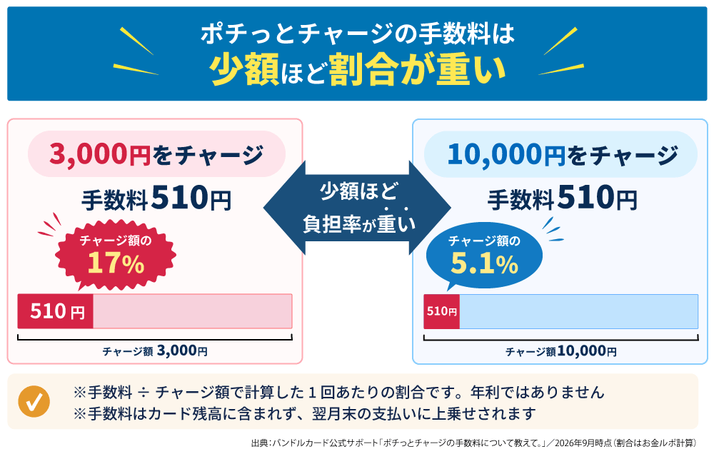 ポチっとチャージの手数料510円は、3,000円のチャージだと17%、10,000円のチャージだと5.1%にあたる