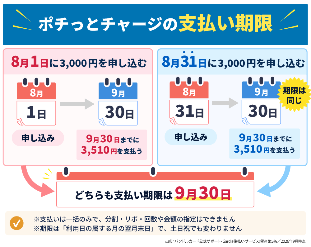 ポチっとチャージは8月1日に申し込んでも8月31日に申し込んでも、支払い期限はどちらも9月30日