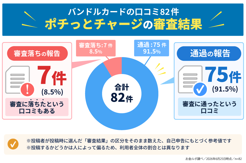バンドルカードの口コミ82件のうち、ポチっとチャージの審査に通過した報告が75件、審査落ちの報告が7件