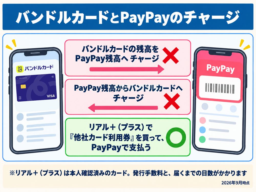 バンドルカードとPayPayのチャージ。バンドルカードの残高をPayPay残高へチャージはできない。PayPay残高からバンドルカードへのチャージもできない。リアル+(プラス)で他社カード利用券を買って、PayPayで支払うことはできる