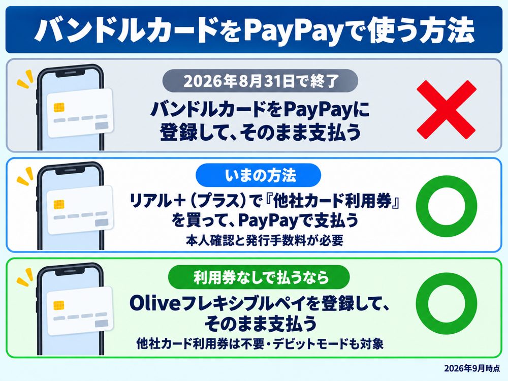 バンドルカードをPayPayで使う方法。バンドルカードをPayPayに登録してそのまま支払う方法は2026年8月31日で終了。いまはリアル+(プラス)で他社カード利用券を買ってPayPayで支払う(本人確認と発行手数料が必要)。利用券なしで払うなら、Oliveフレキシブルペイを登録してそのまま支払える(デビットモードも対象)
