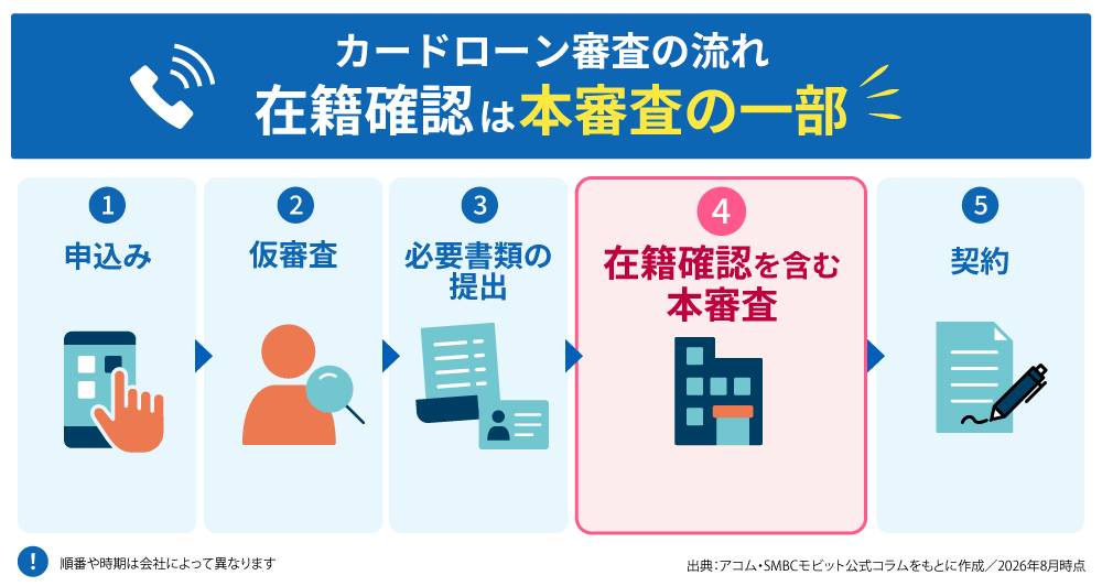 カードローン審査の流れ。在籍確認は書類提出後の本審査に含まれる