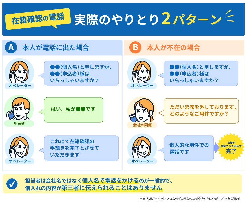 在籍確認の電話のやりとり。本人が出た場合と本人が不在の場合の2パターン