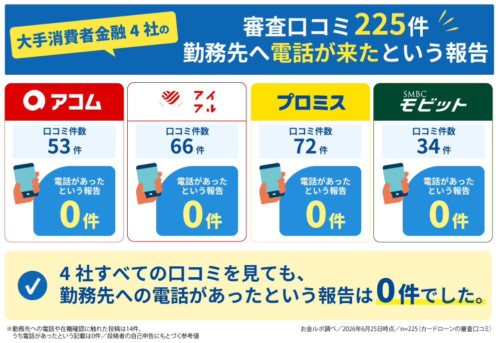 大手消費者金融4社の審査口コミ225件のうち、勤務先へ電話がきたという報告は0件