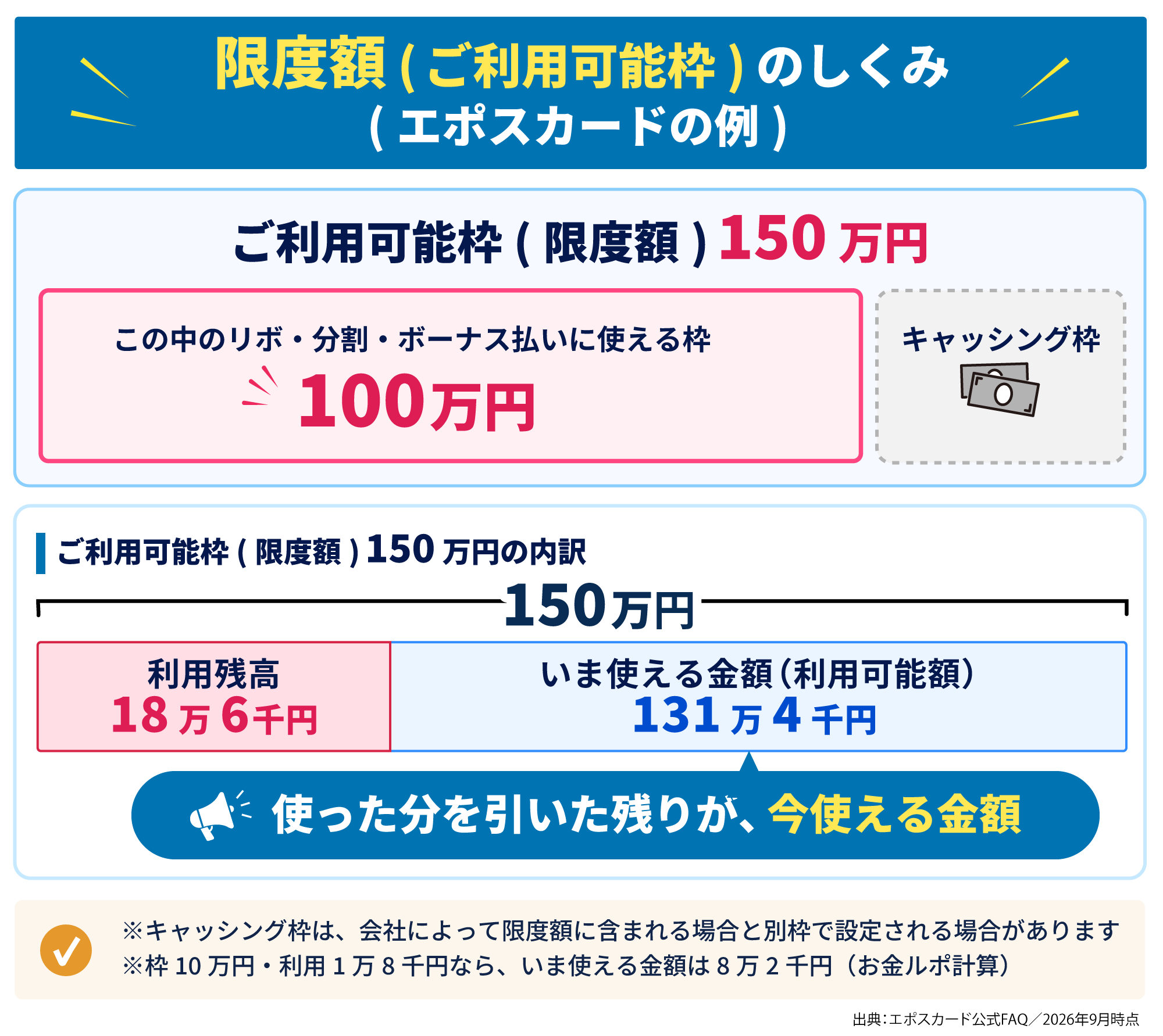 エポスカードの例。限度額150万円のうちリボ・分割・ボーナス払いに使える枠は100万円で、利用残高18万6千円を引いた131万4千円がいま使える金額になる