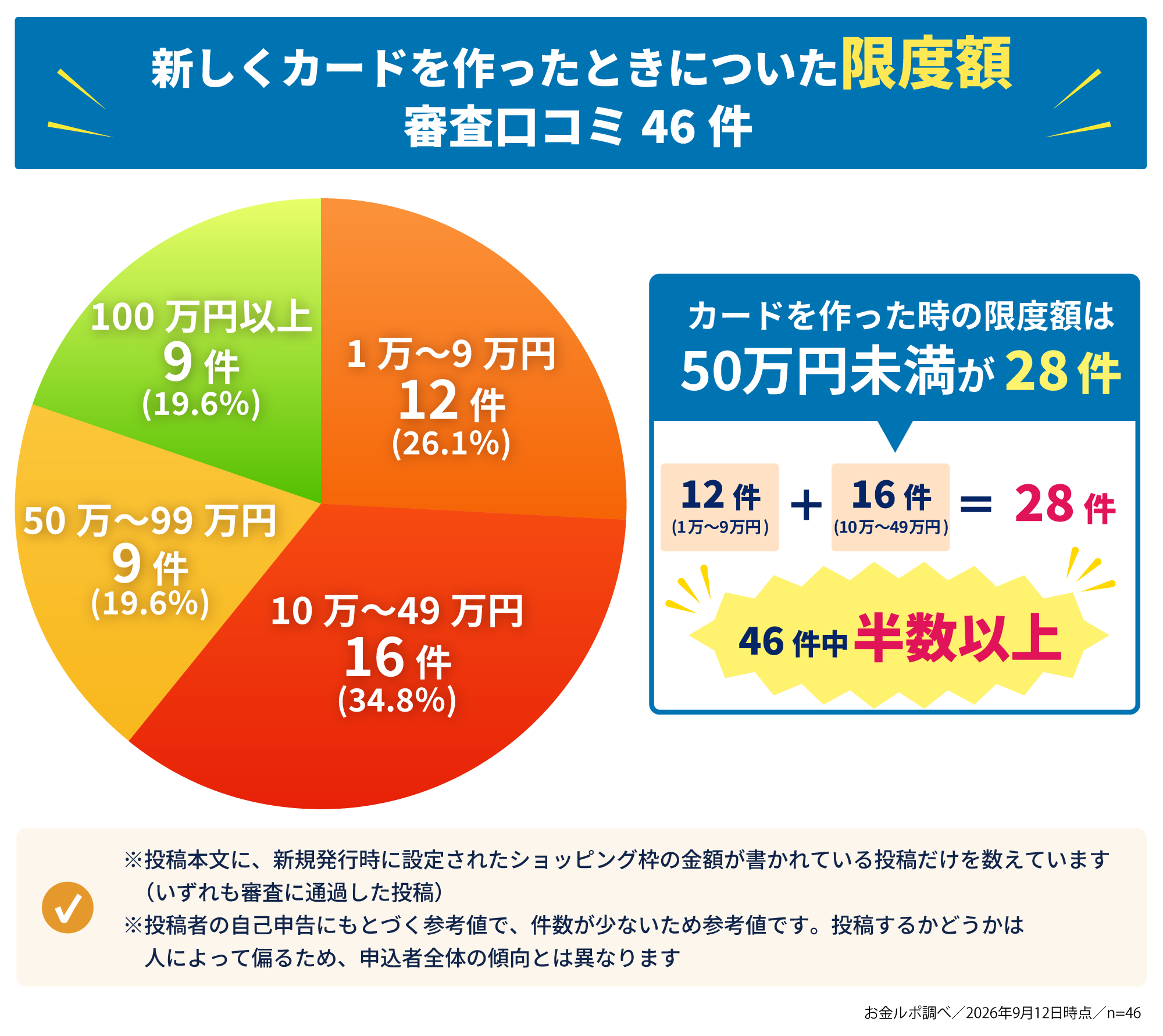 審査口コミ46件で、新しくカードを作ったときについた限度額は1万〜9万円が12件、10万〜49万円が16件、50万〜99万円が9件、100万円以上が9件