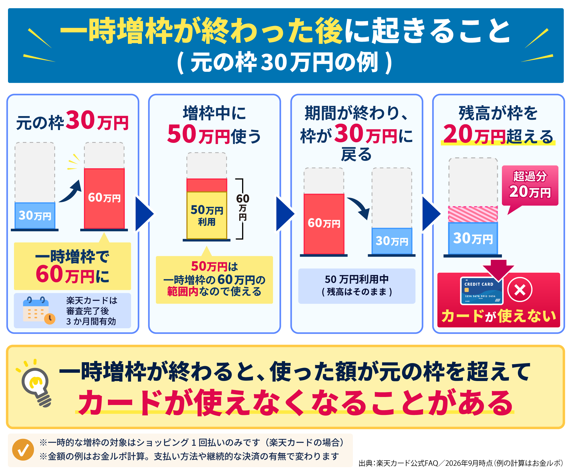 元の枠30万円を一時増枠で60万円にして50万円使うと、期間が終わって枠が30万円に戻ったとき残高が20万円はみ出し、カードが使えなくなる