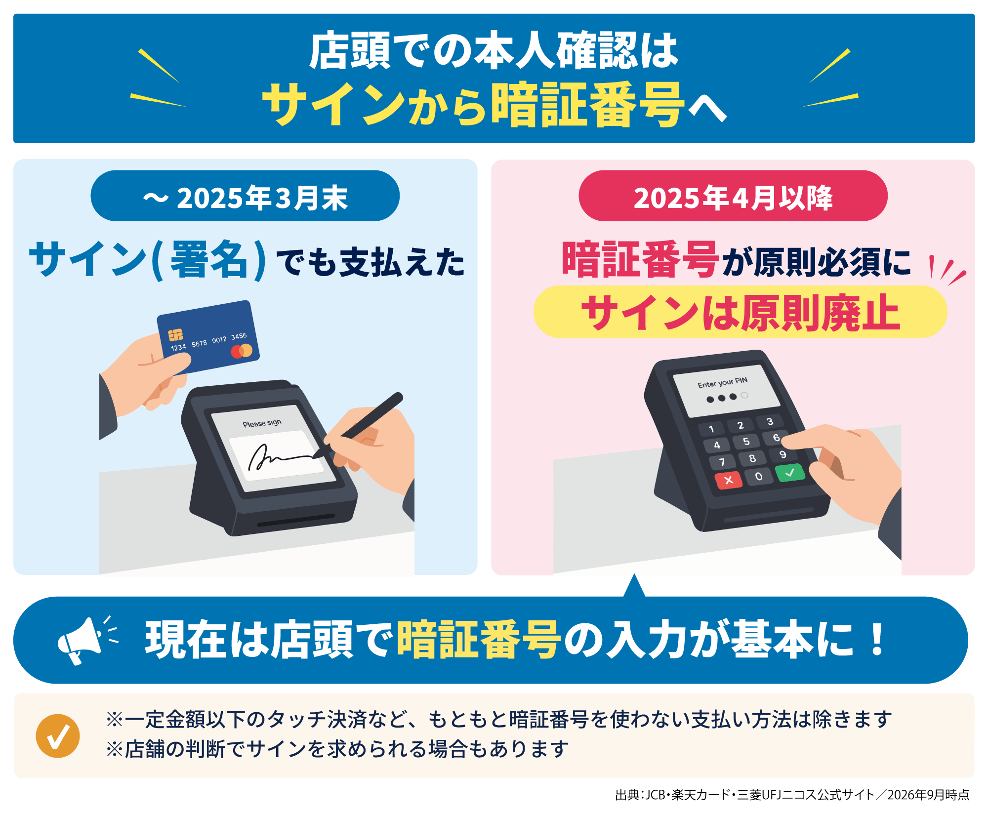 店頭での本人確認は、2025年3月末まではサインでもよかったが、4月以降は暗証番号の入力が原則必要になった