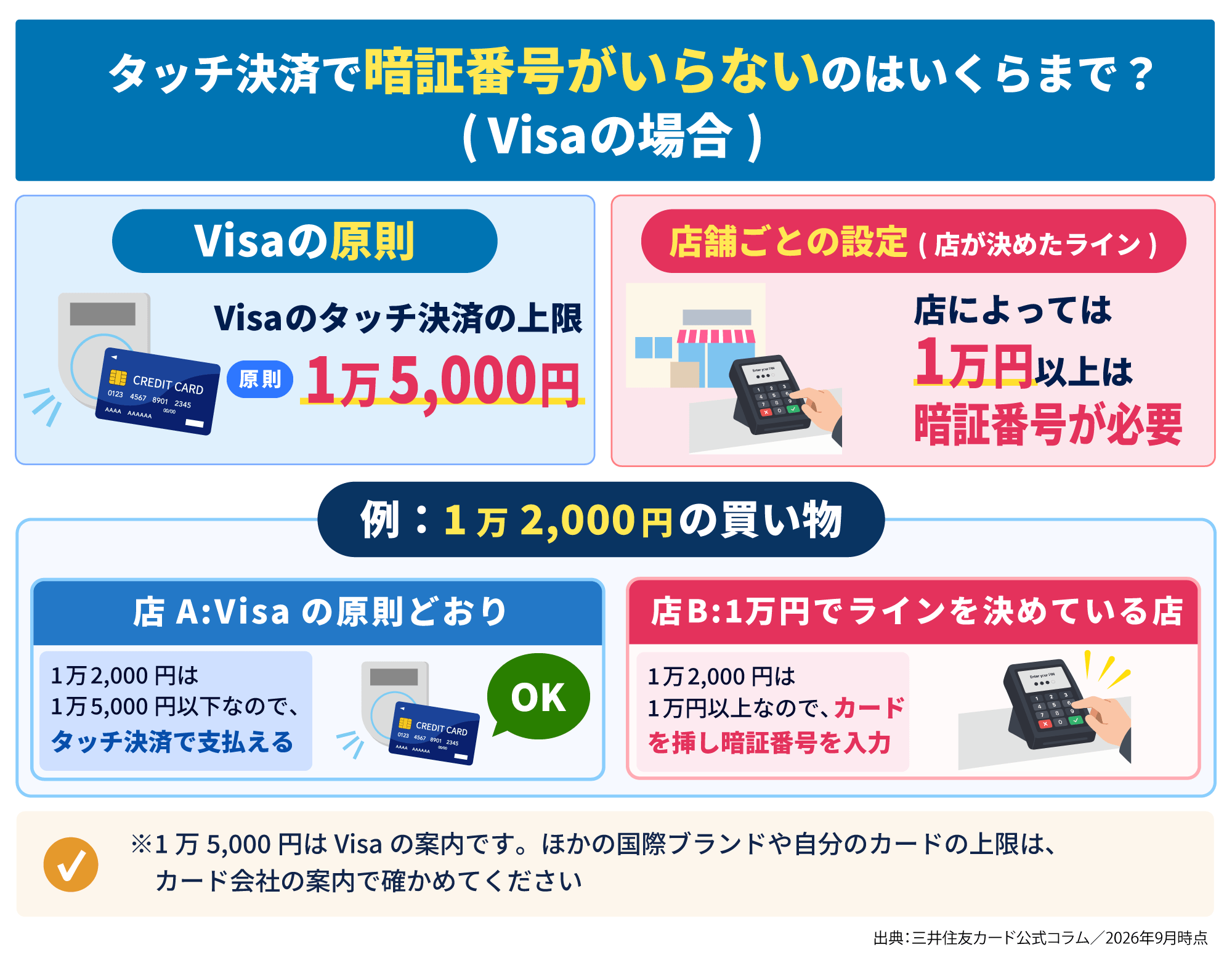 Visaのタッチ決済は原則1万5,000円まで暗証番号がいらないが、1万円以上で暗証番号を求める店もあり、1万2,000円の買い物でも入力が必要になることがある