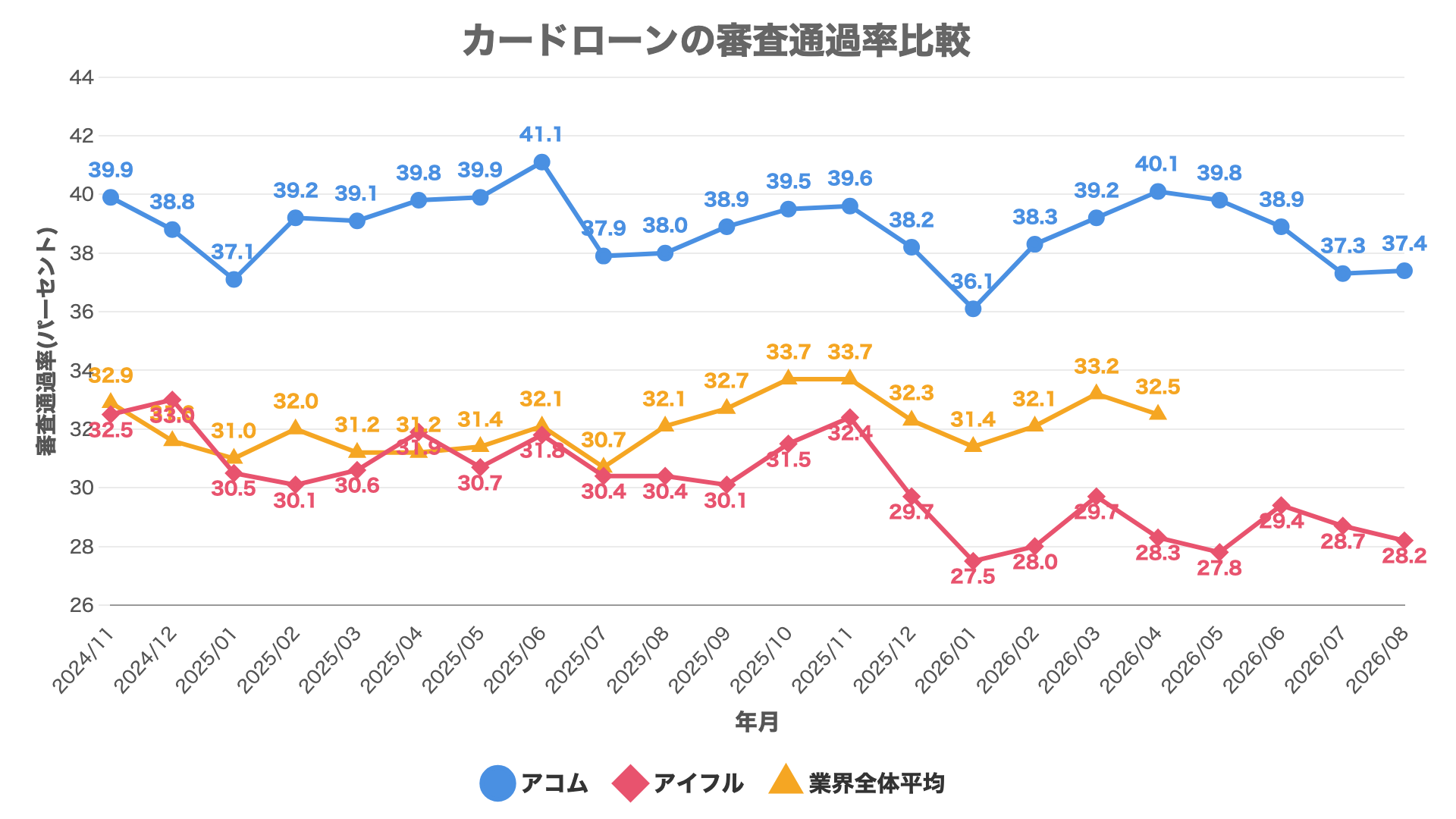 カードローンの審査通過率比較(2024年11月〜2026年8月。業界平均は2026年4月まで)