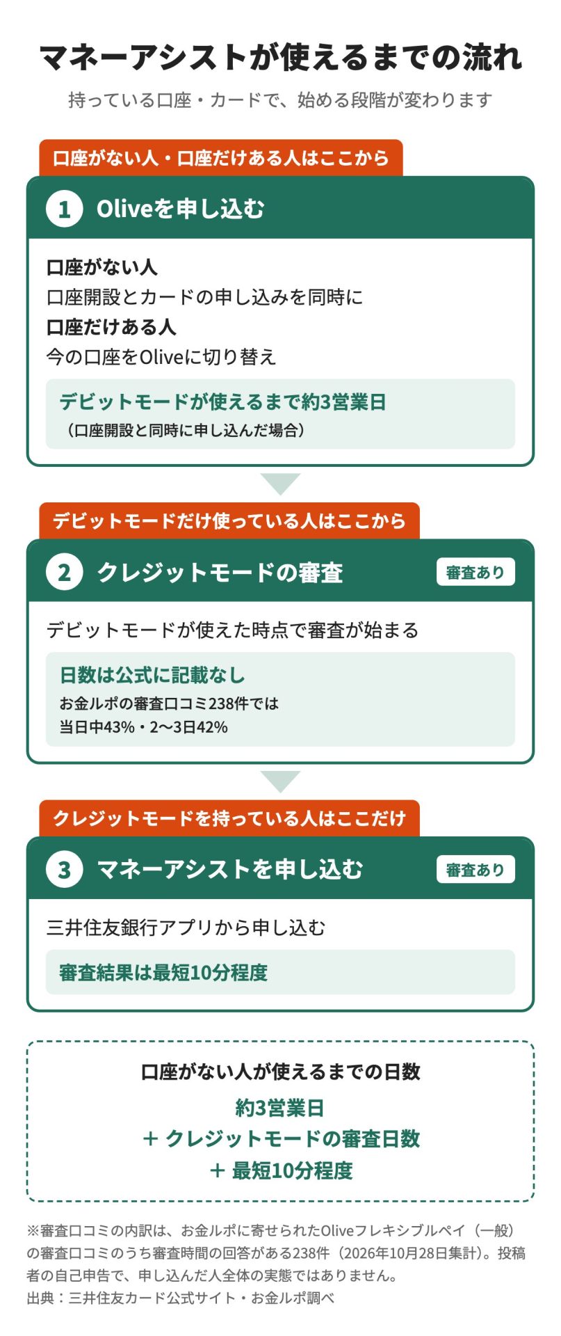 マネーアシストが使えるまでの流れ。1 Oliveを申し込む(デビットモードまで約3営業日)、2 クレジットモードの審査、3 マネーアシストの申し込み(最短10分程度)