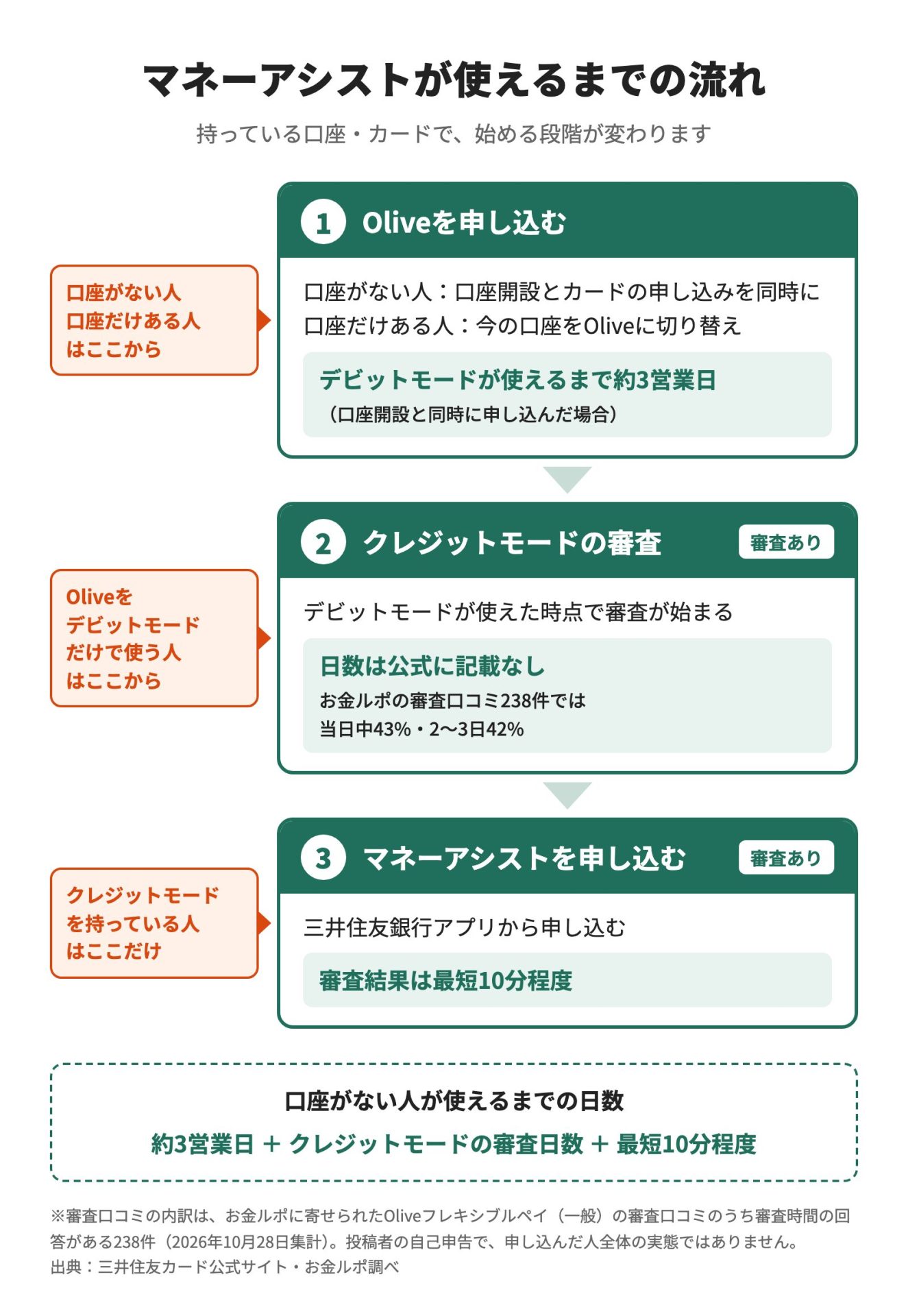 マネーアシストが使えるまでの流れ。1 Oliveを申し込む(デビットモードまで約3営業日)、2 クレジットモードの審査、3 マネーアシストの申し込み(最短10分程度)